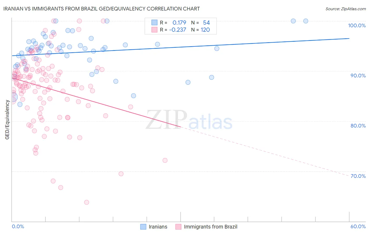 Iranian vs Immigrants from Brazil GED/Equivalency