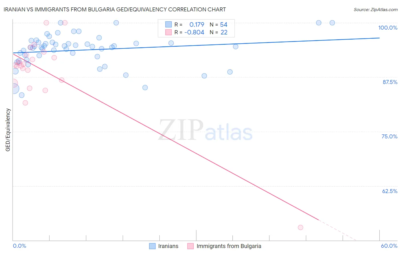 Iranian vs Immigrants from Bulgaria GED/Equivalency