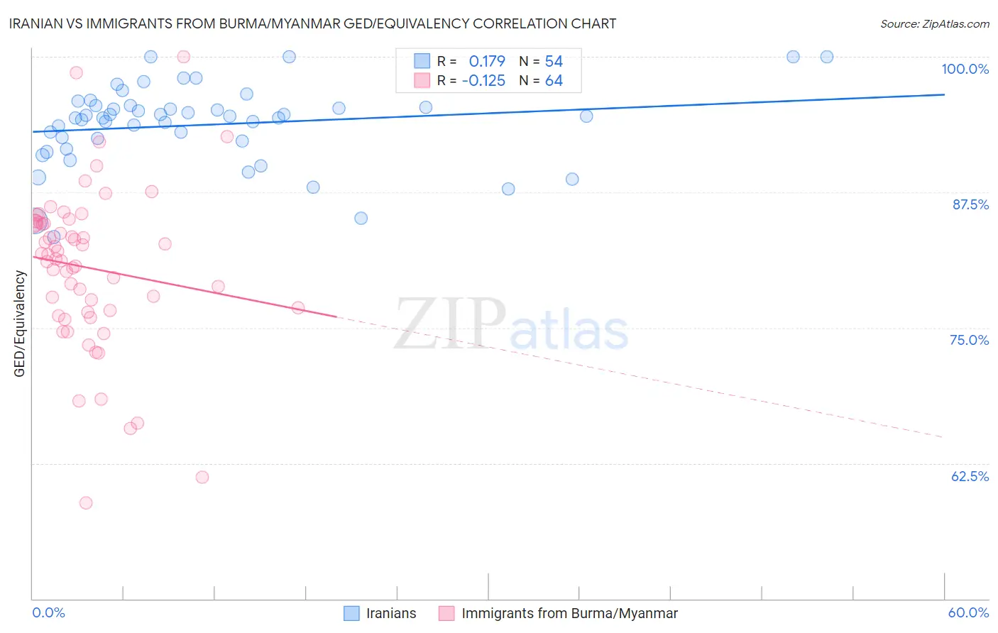 Iranian vs Immigrants from Burma/Myanmar GED/Equivalency