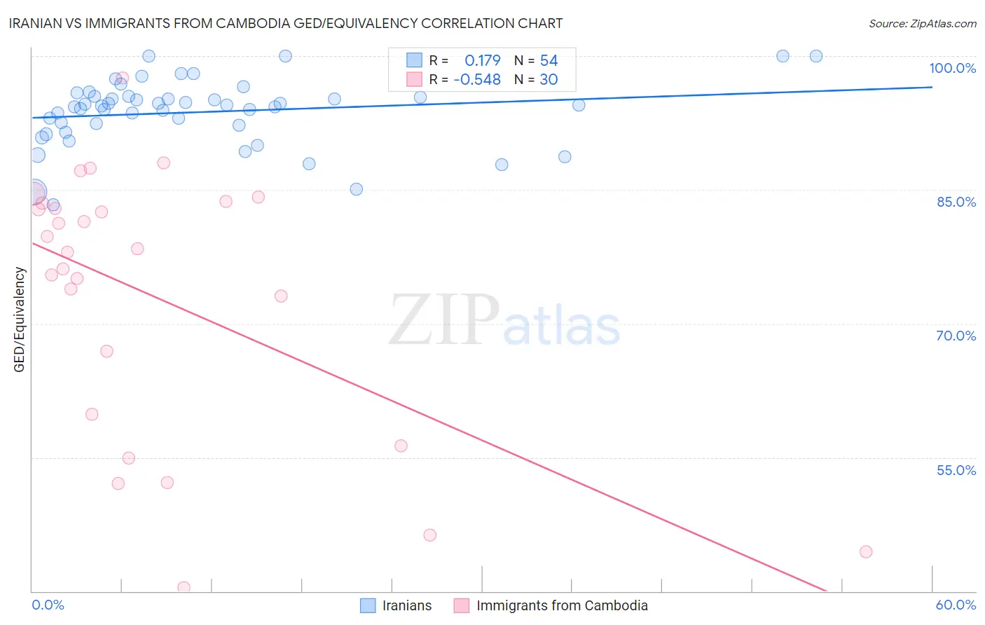 Iranian vs Immigrants from Cambodia GED/Equivalency