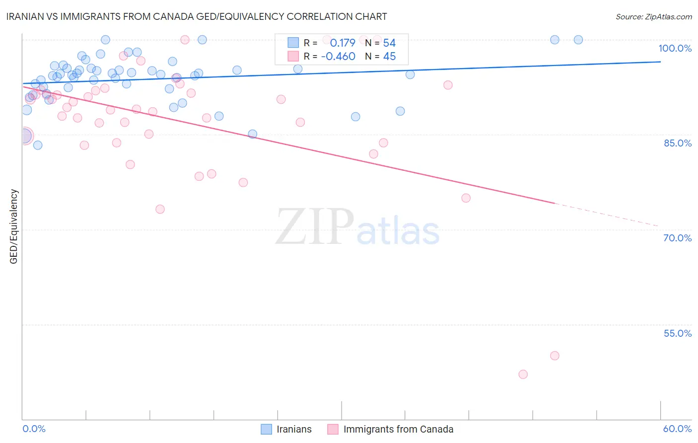 Iranian vs Immigrants from Canada GED/Equivalency