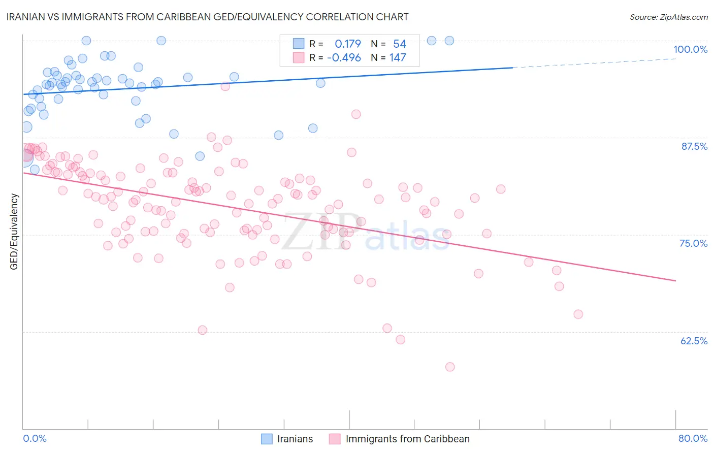Iranian vs Immigrants from Caribbean GED/Equivalency