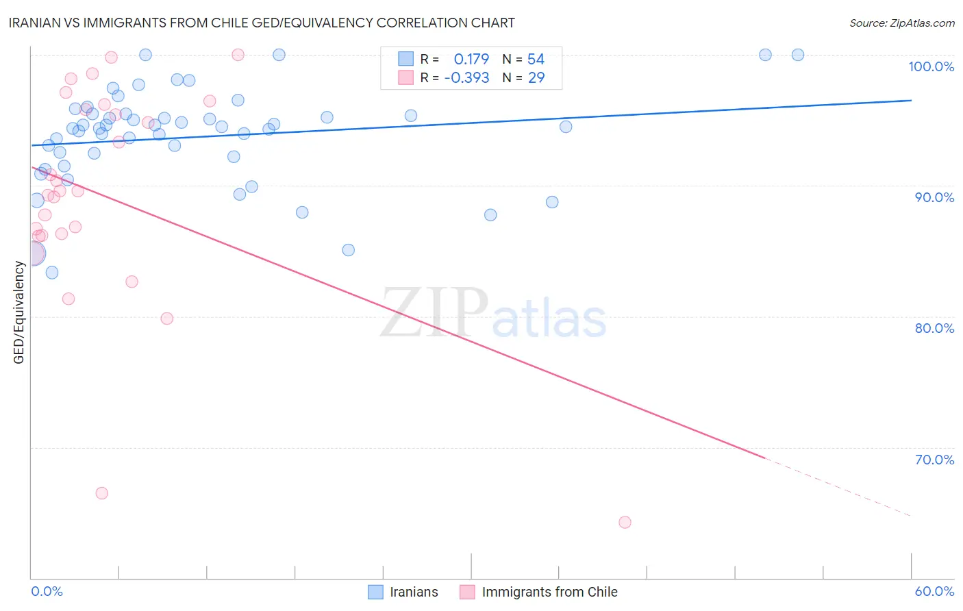 Iranian vs Immigrants from Chile GED/Equivalency