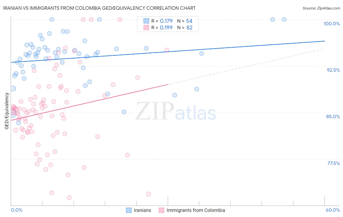 Iranian vs Immigrants from Colombia GED/Equivalency