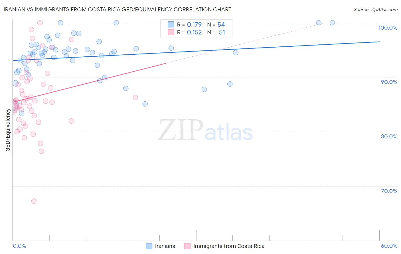 Iranian vs Immigrants from Costa Rica GED/Equivalency