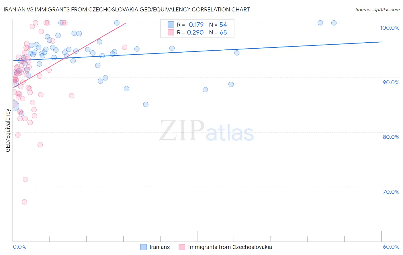 Iranian vs Immigrants from Czechoslovakia GED/Equivalency