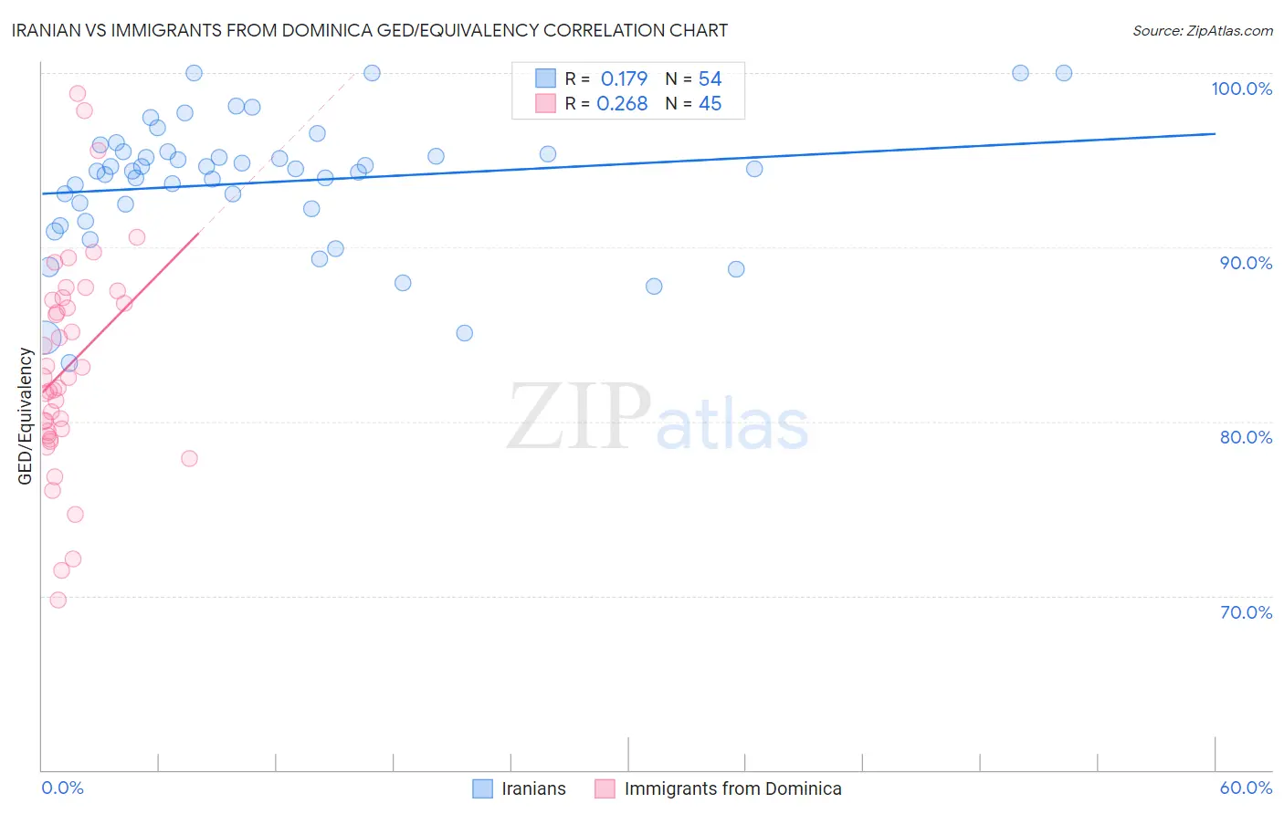 Iranian vs Immigrants from Dominica GED/Equivalency