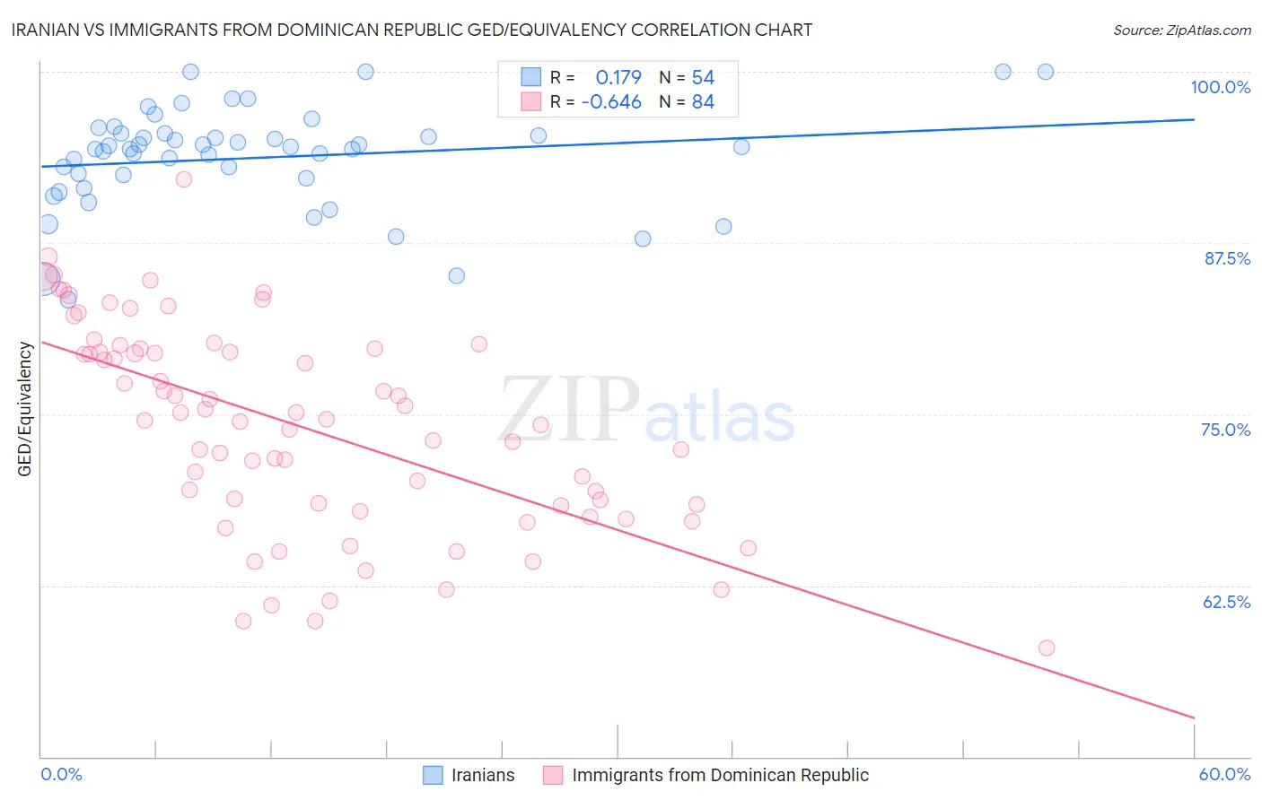 Iranian vs Immigrants from Dominican Republic GED/Equivalency