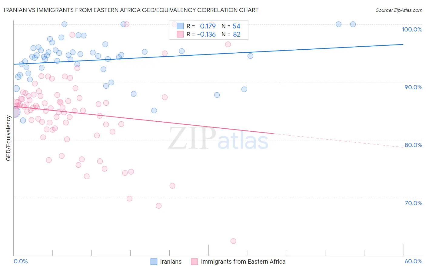 Iranian vs Immigrants from Eastern Africa GED/Equivalency