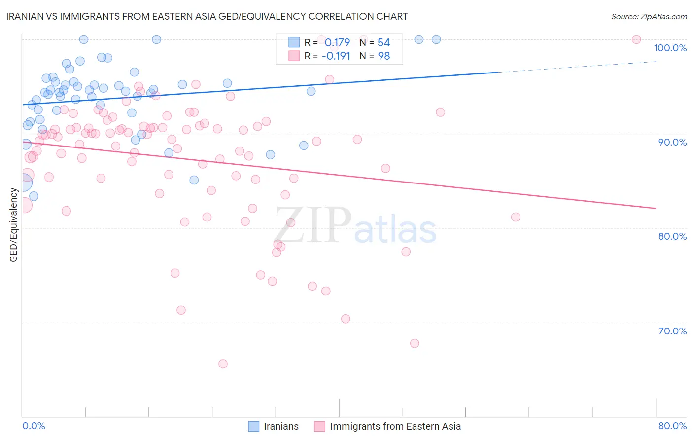 Iranian vs Immigrants from Eastern Asia GED/Equivalency