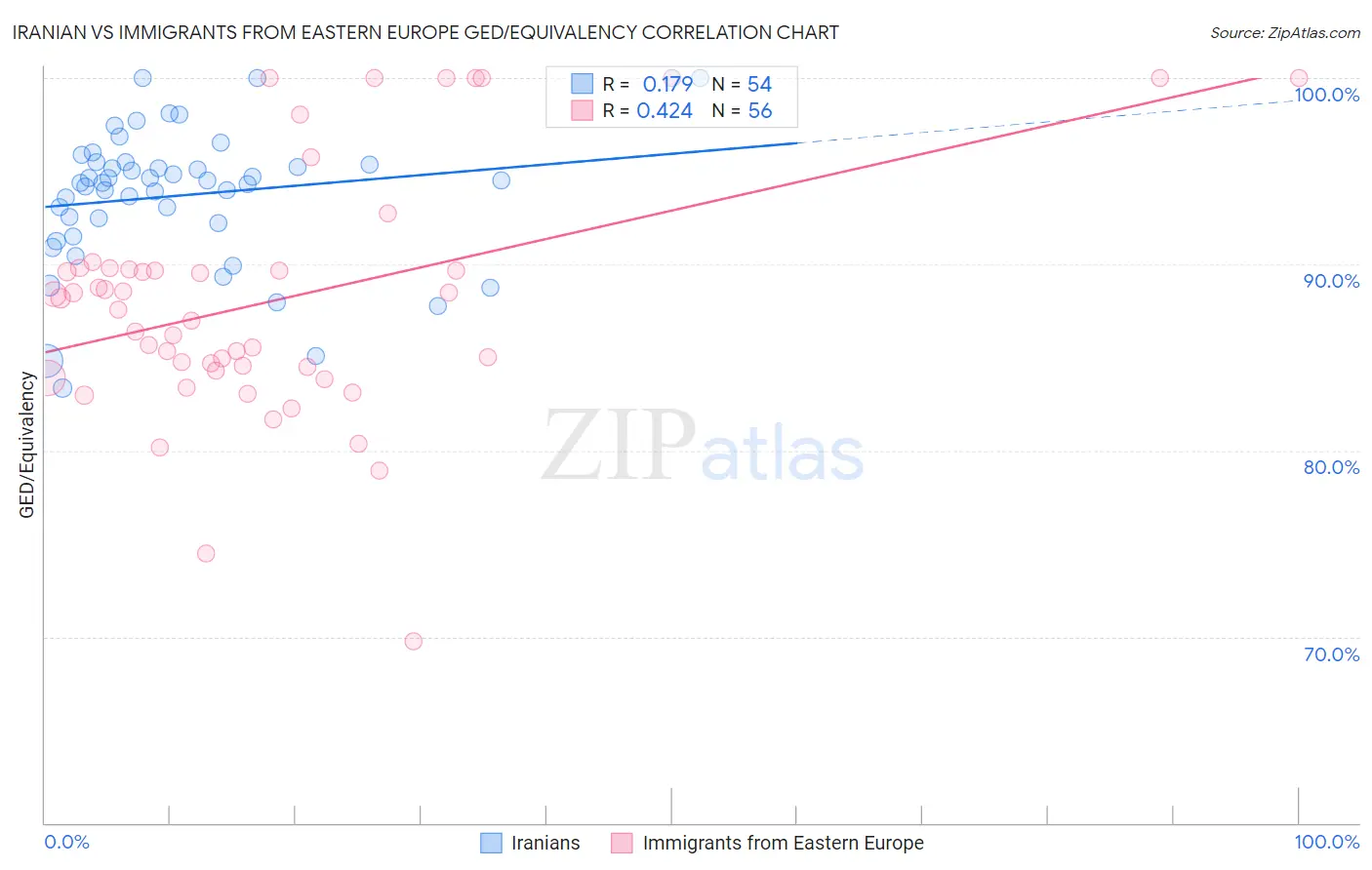Iranian vs Immigrants from Eastern Europe GED/Equivalency