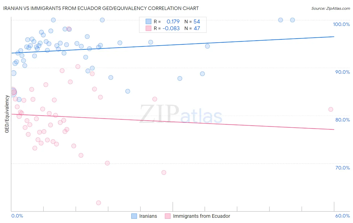Iranian vs Immigrants from Ecuador GED/Equivalency
