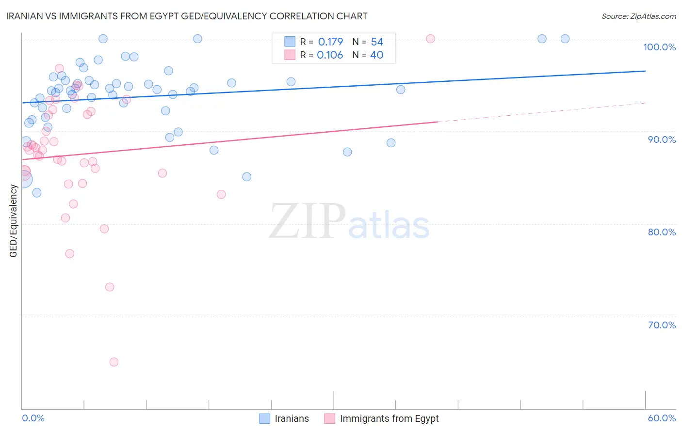 Iranian vs Immigrants from Egypt GED/Equivalency