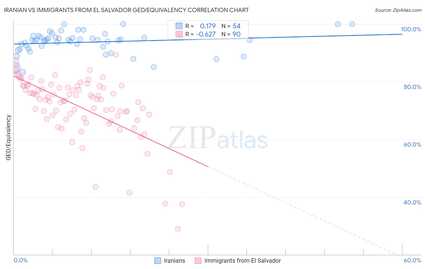 Iranian vs Immigrants from El Salvador GED/Equivalency