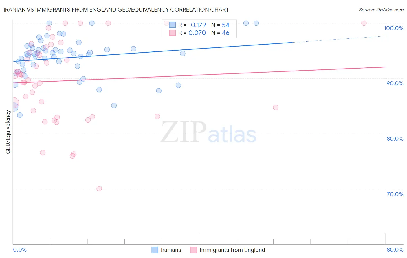 Iranian vs Immigrants from England GED/Equivalency
