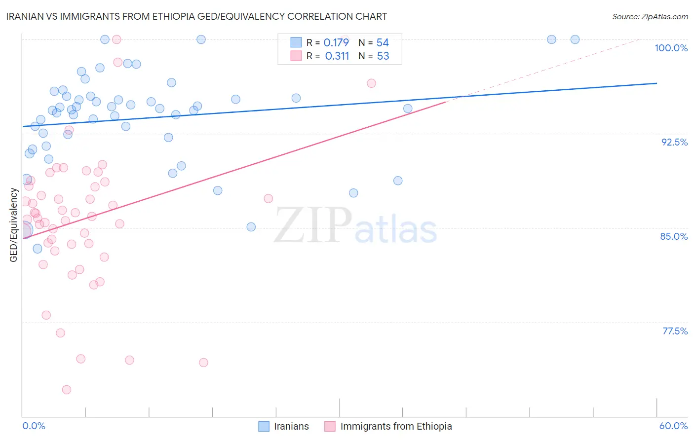 Iranian vs Immigrants from Ethiopia GED/Equivalency