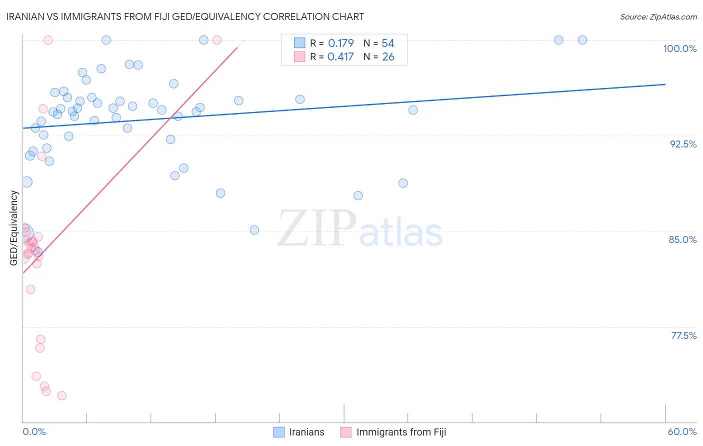 Iranian vs Immigrants from Fiji GED/Equivalency