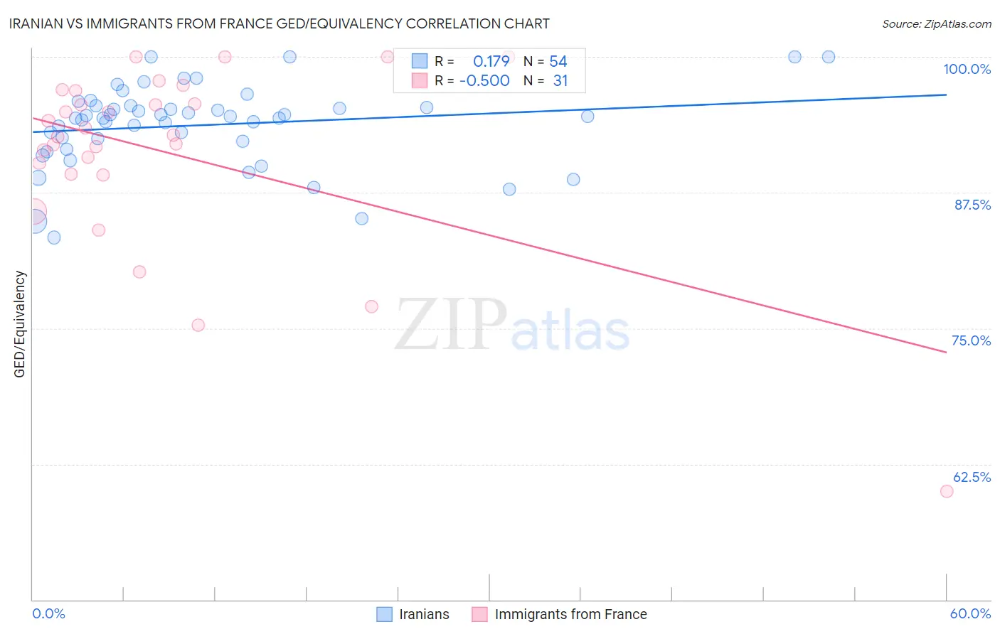 Iranian vs Immigrants from France GED/Equivalency