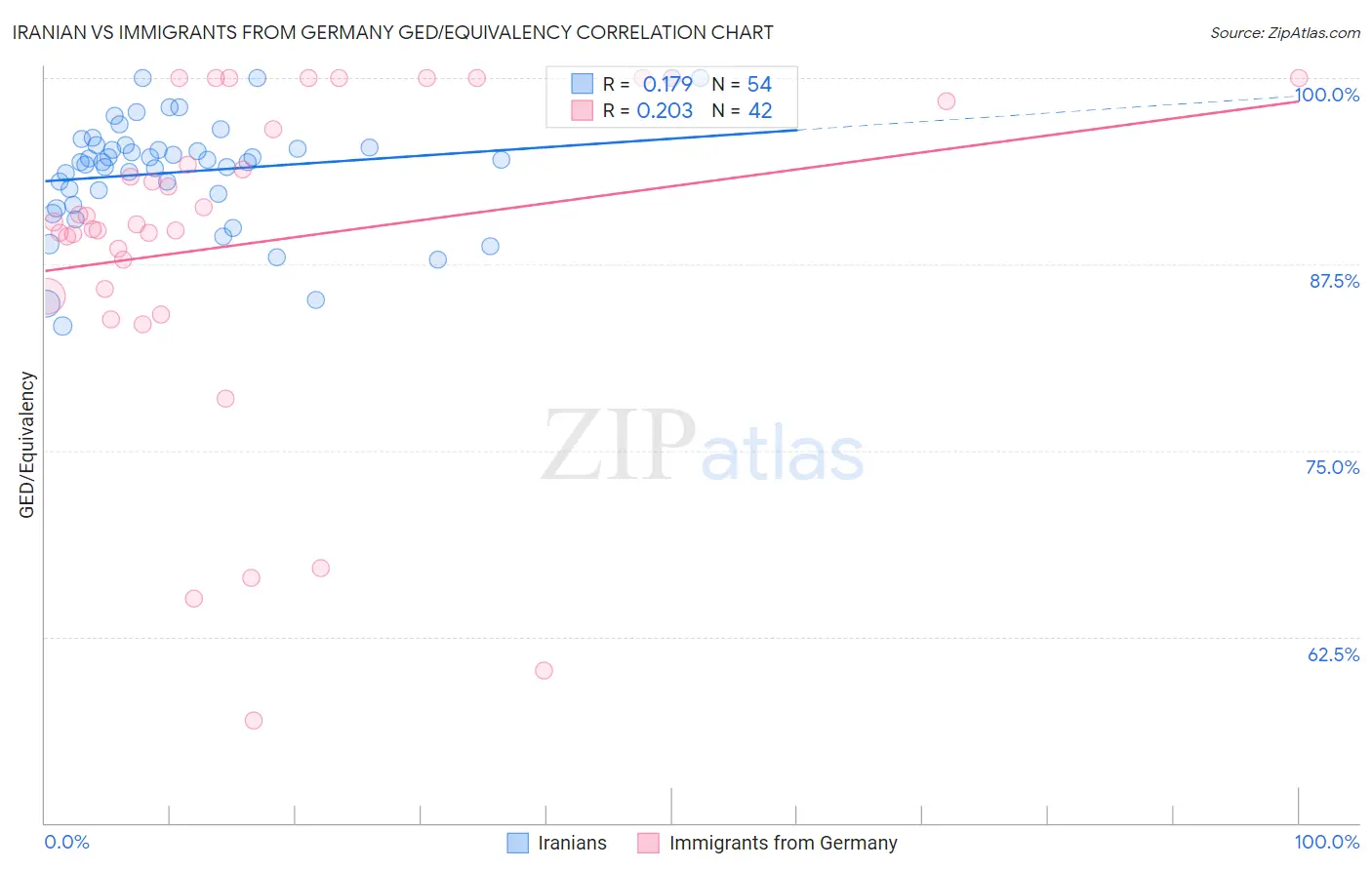 Iranian vs Immigrants from Germany GED/Equivalency