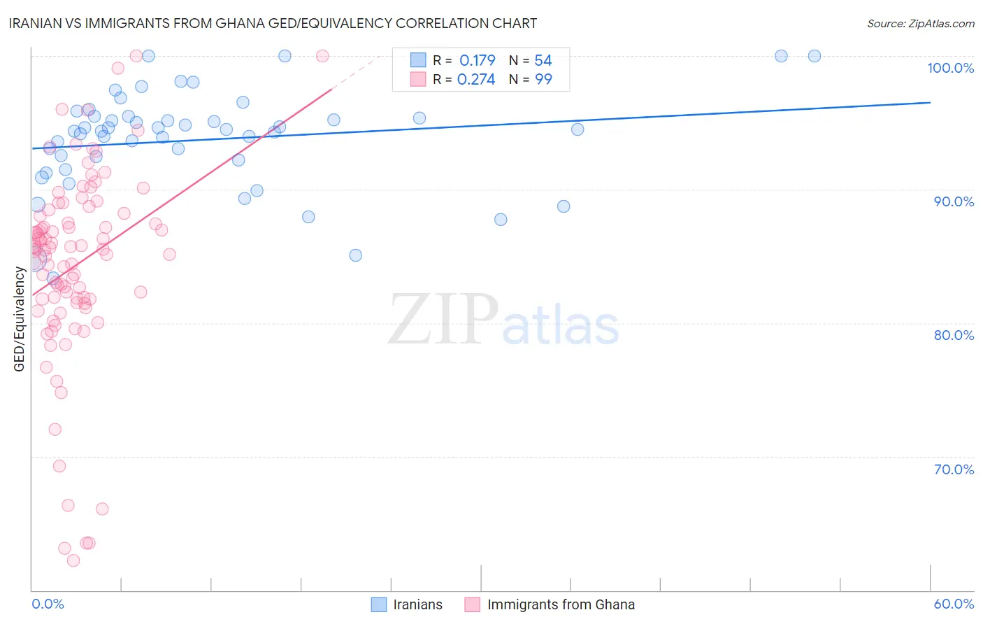 Iranian vs Immigrants from Ghana GED/Equivalency