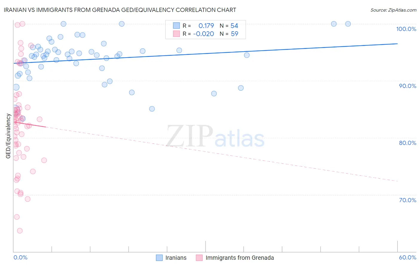 Iranian vs Immigrants from Grenada GED/Equivalency
