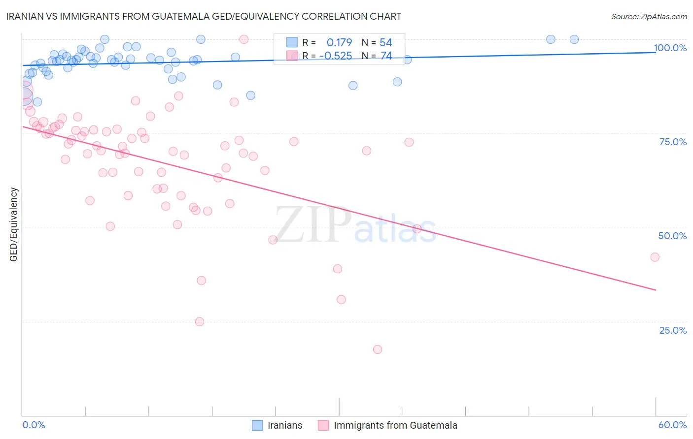 Iranian vs Immigrants from Guatemala GED/Equivalency