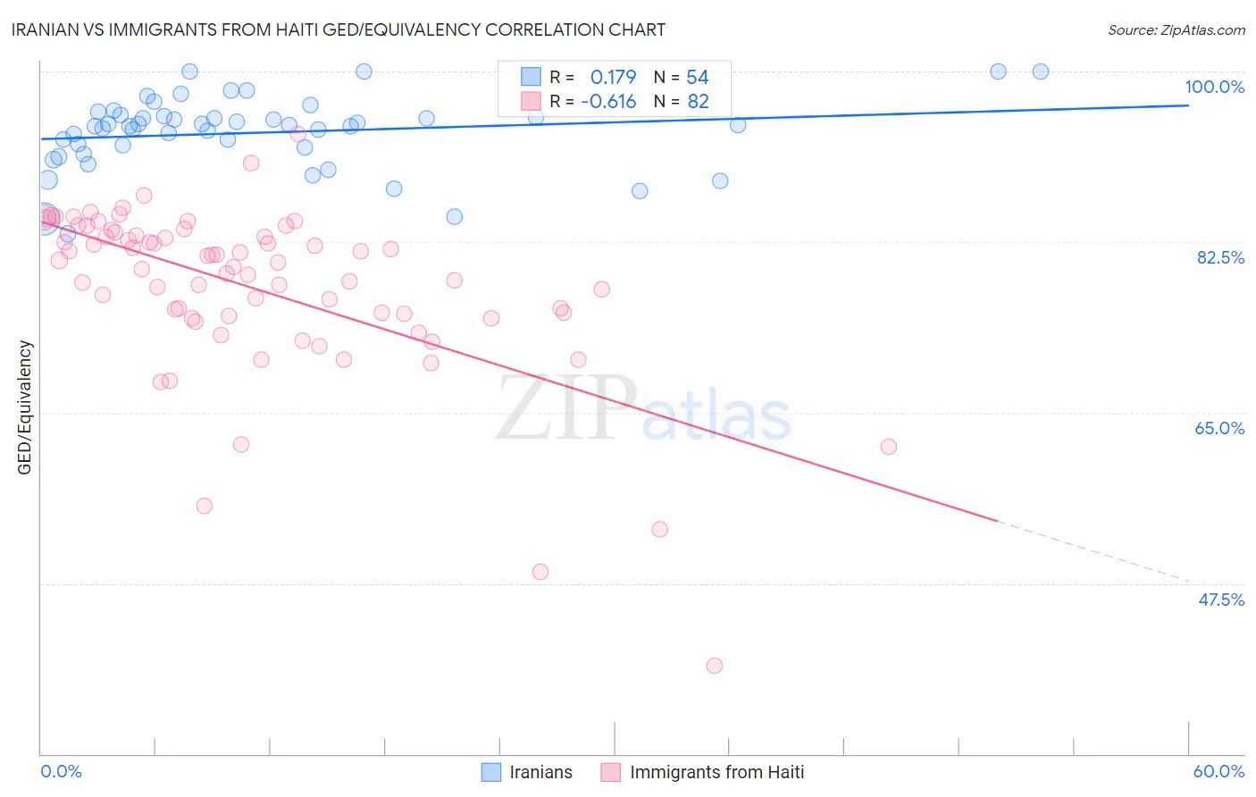 Iranian vs Immigrants from Haiti GED/Equivalency