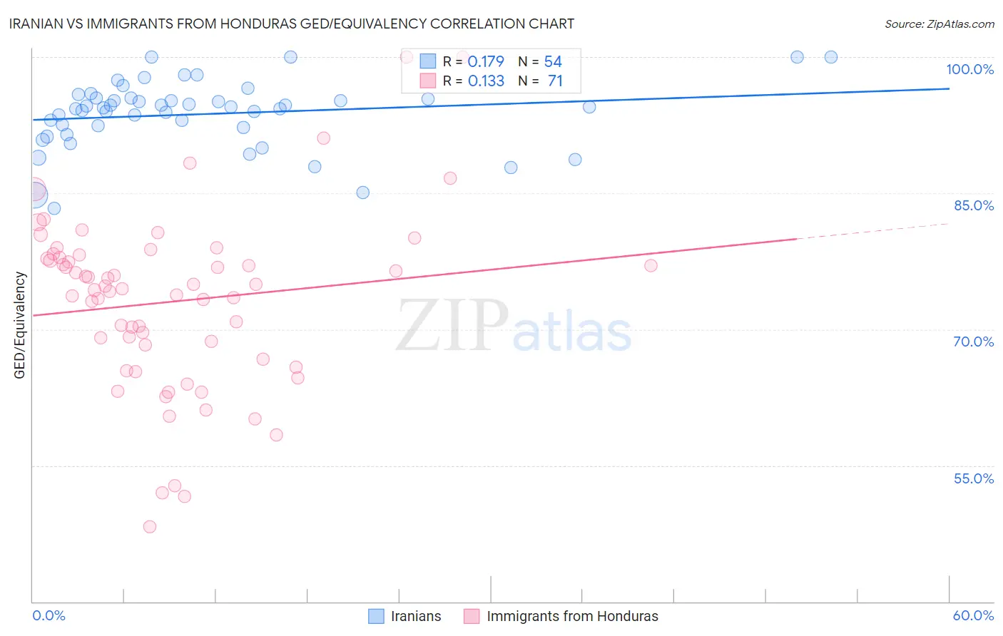 Iranian vs Immigrants from Honduras GED/Equivalency