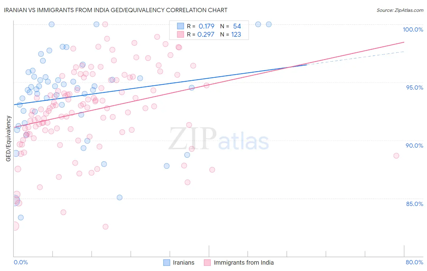 Iranian vs Immigrants from India GED/Equivalency