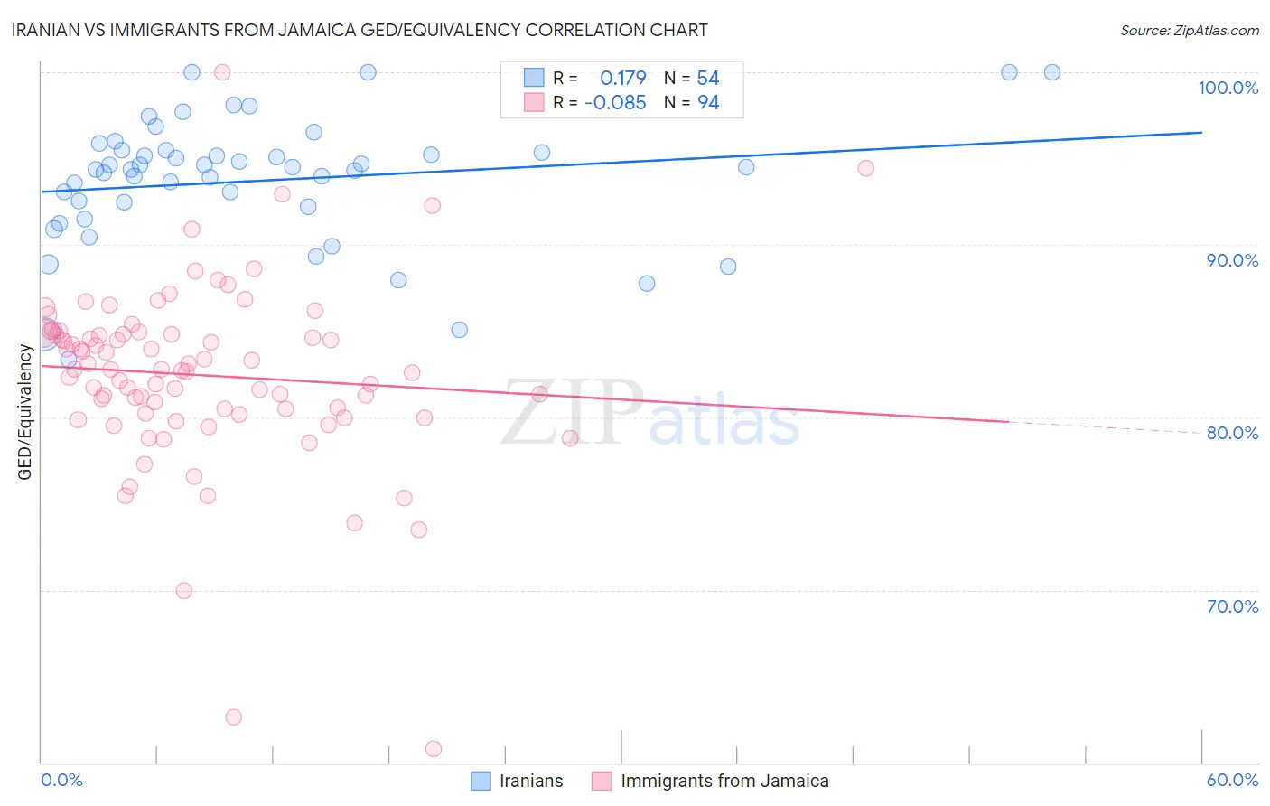 Iranian vs Immigrants from Jamaica GED/Equivalency