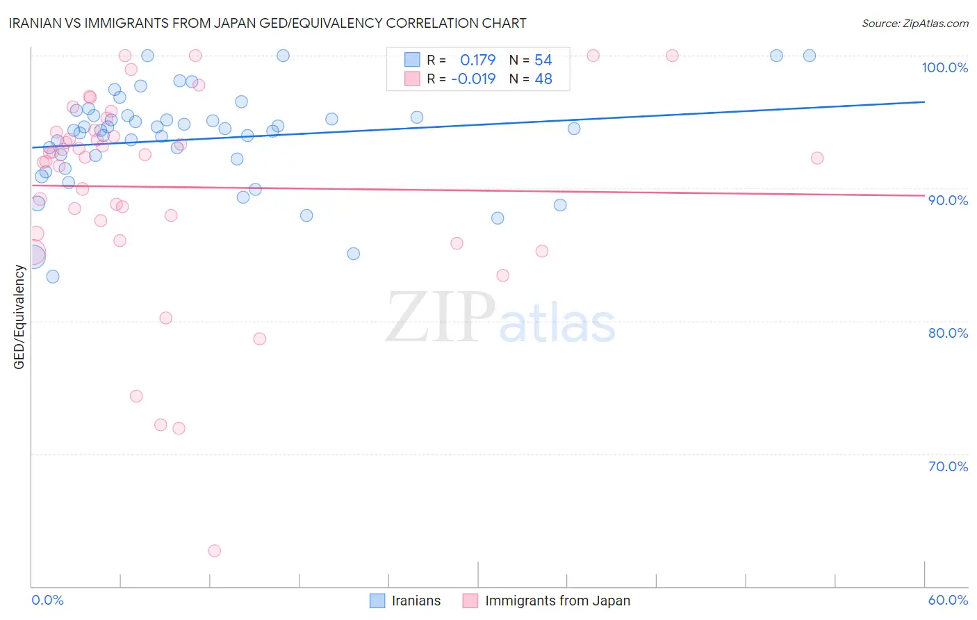 Iranian vs Immigrants from Japan GED/Equivalency