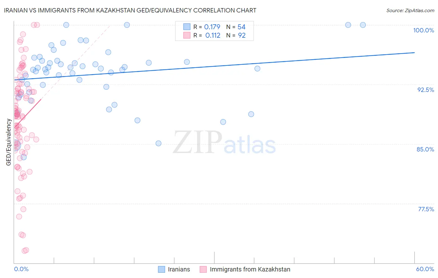 Iranian vs Immigrants from Kazakhstan GED/Equivalency