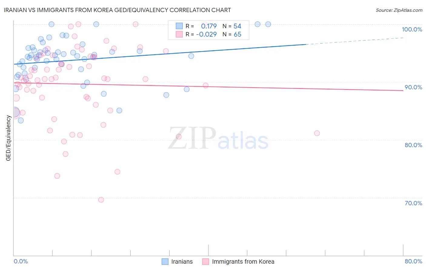 Iranian vs Immigrants from Korea GED/Equivalency