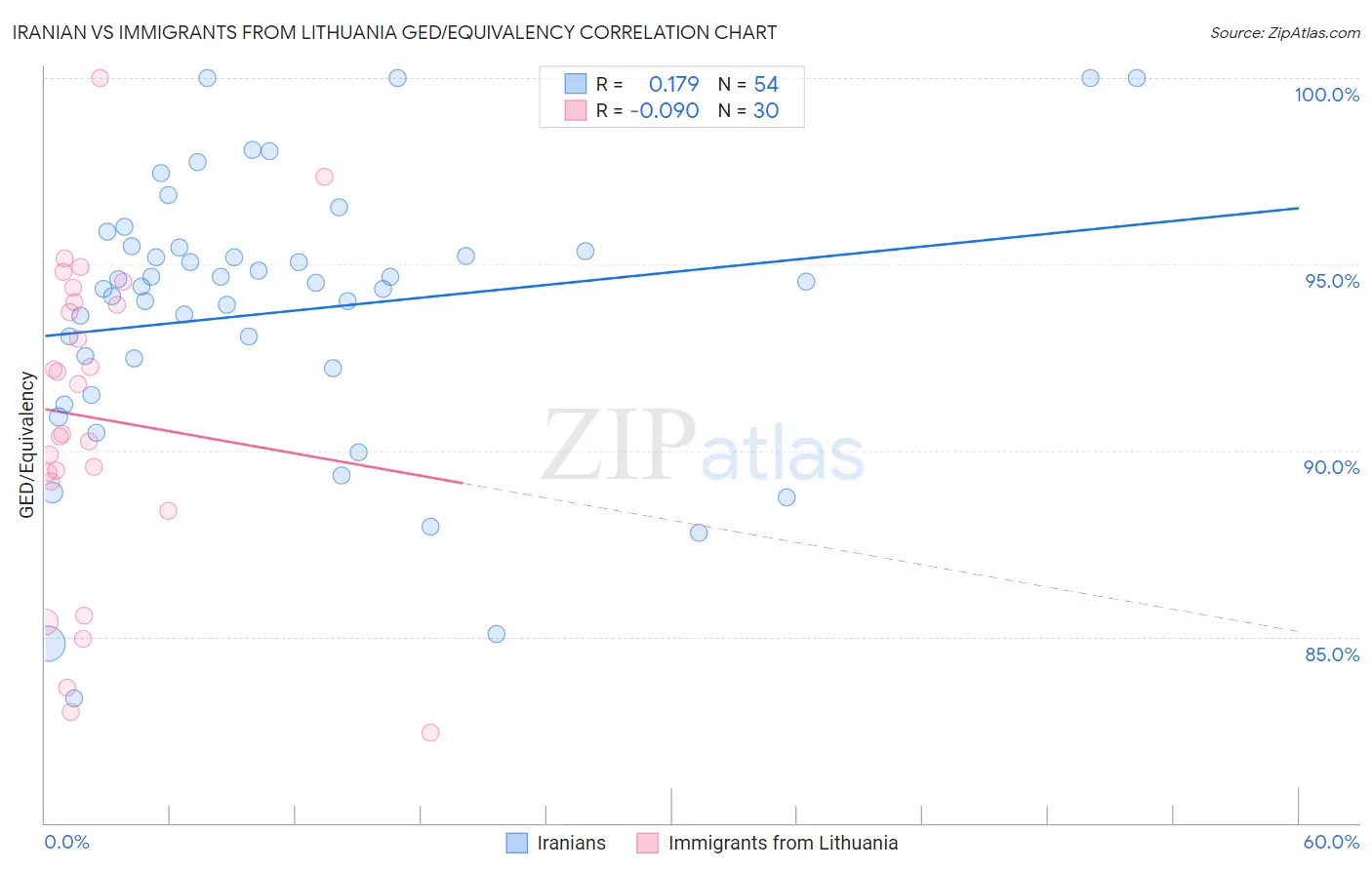 Iranian vs Immigrants from Lithuania GED/Equivalency