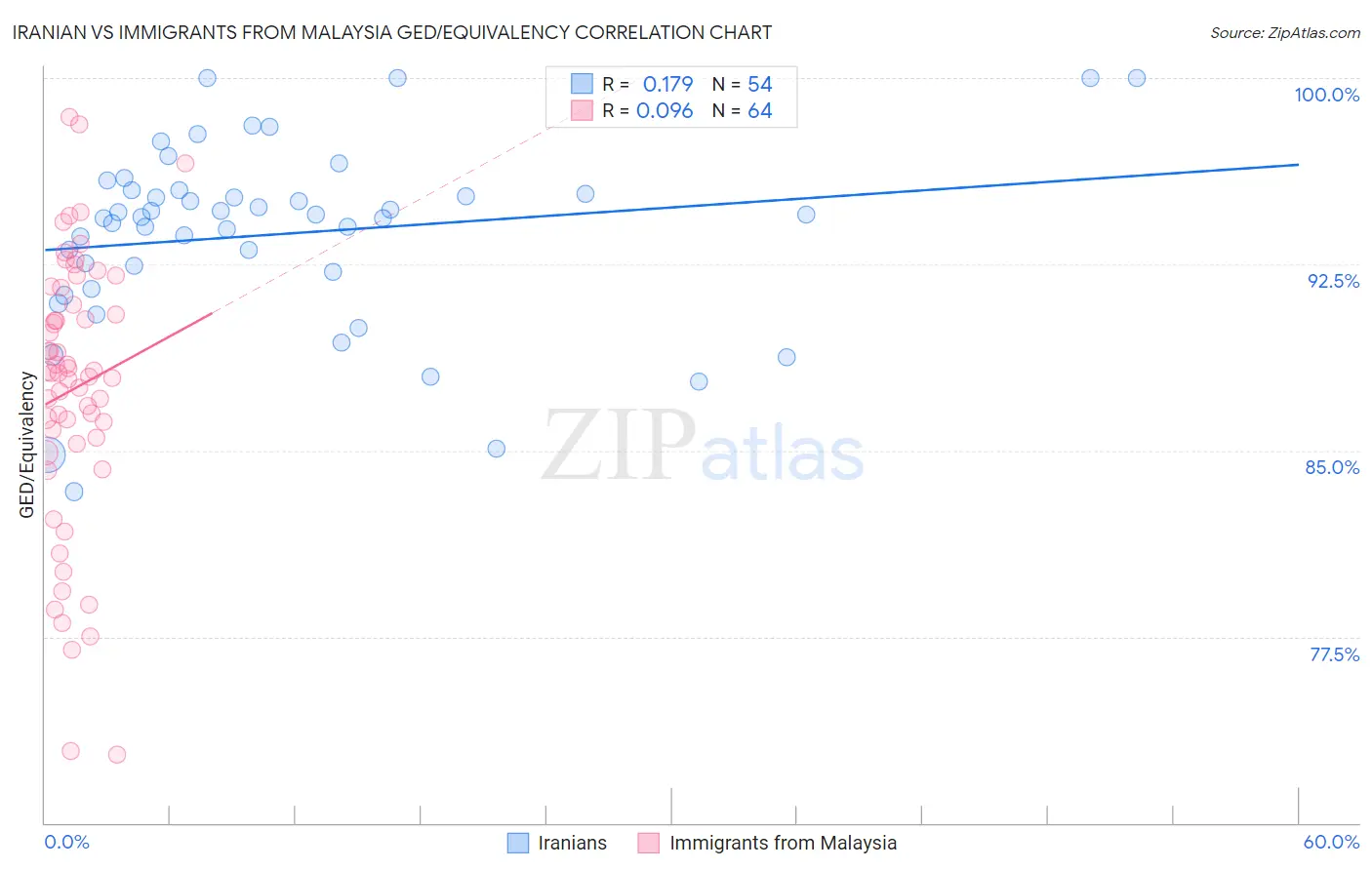 Iranian vs Immigrants from Malaysia GED/Equivalency