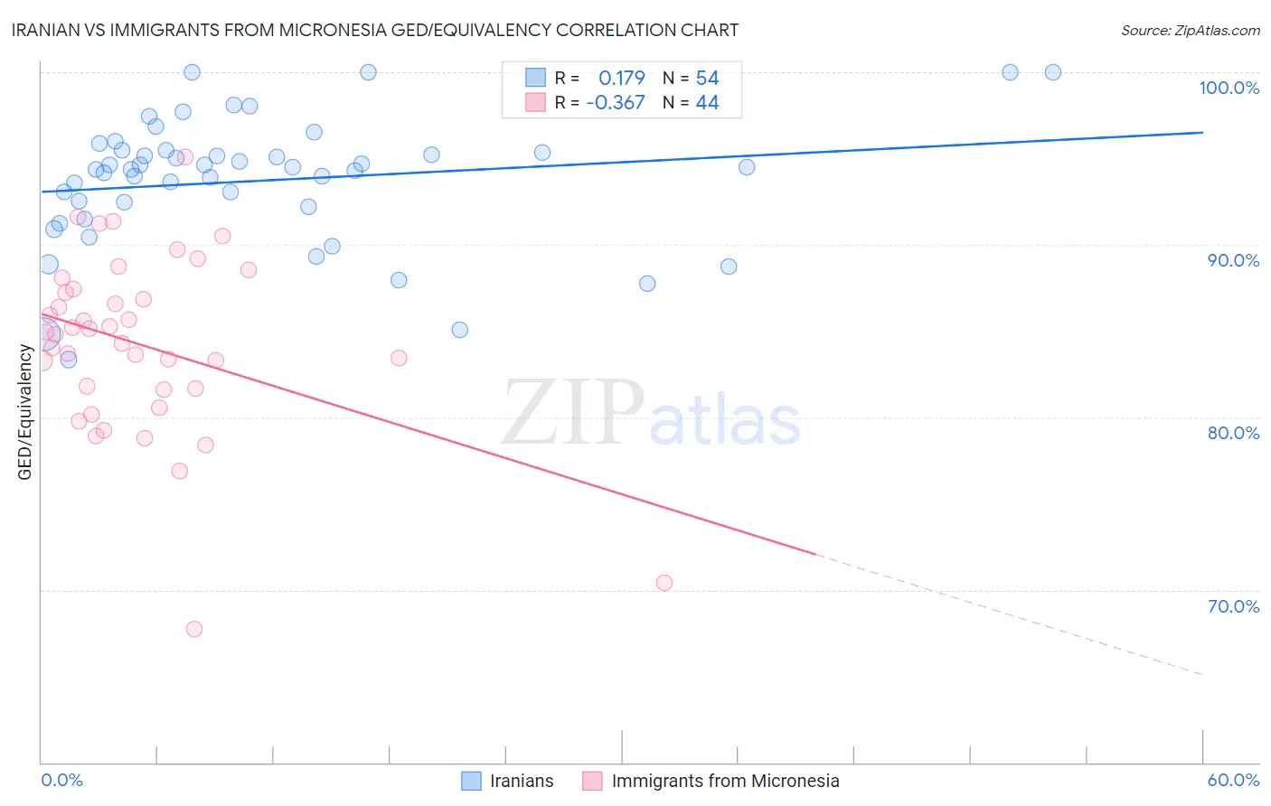 Iranian vs Immigrants from Micronesia GED/Equivalency