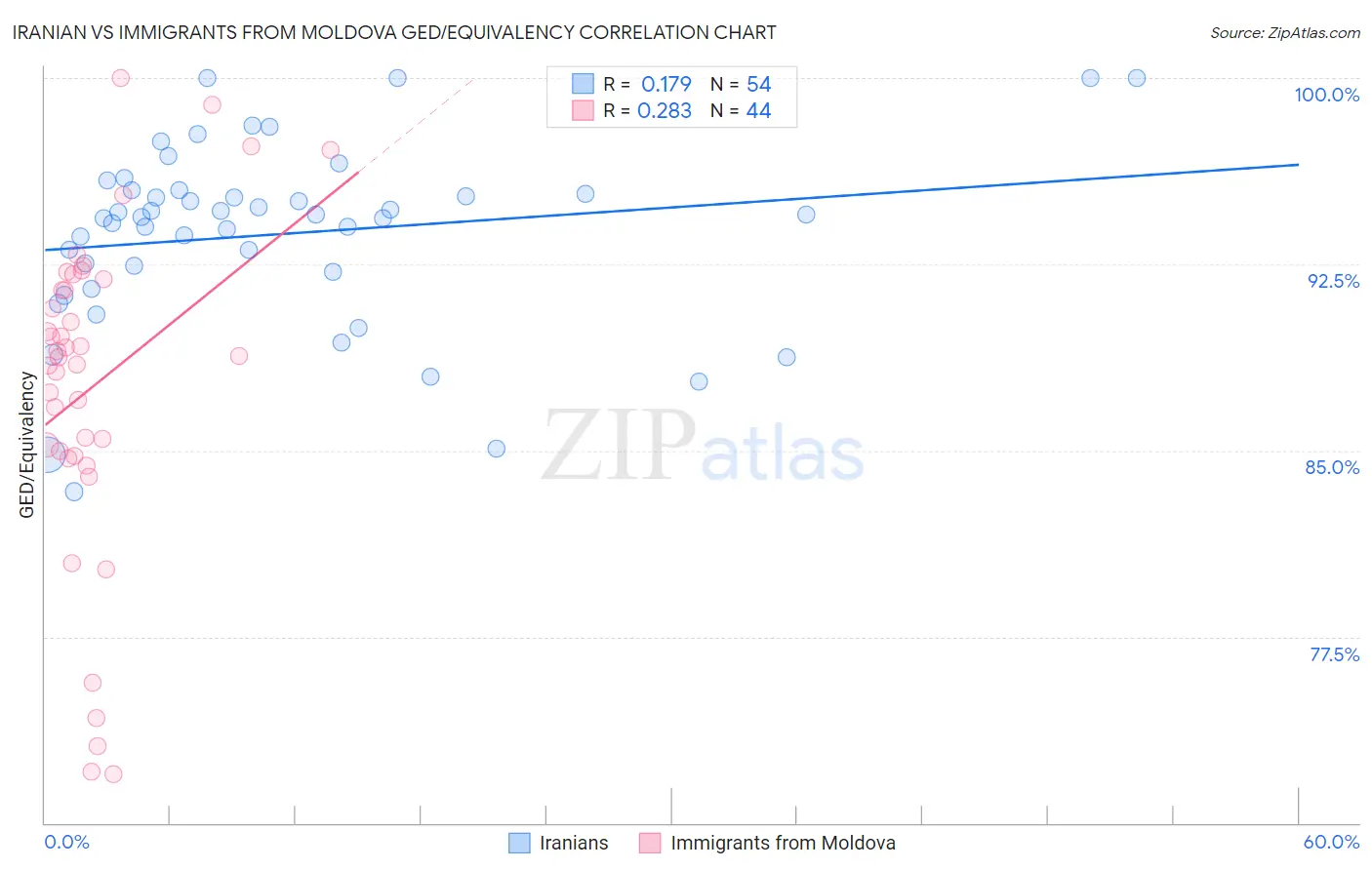 Iranian vs Immigrants from Moldova GED/Equivalency