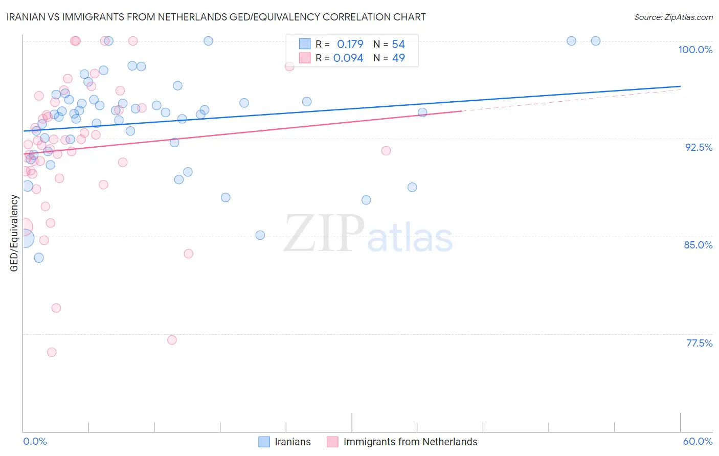 Iranian vs Immigrants from Netherlands GED/Equivalency