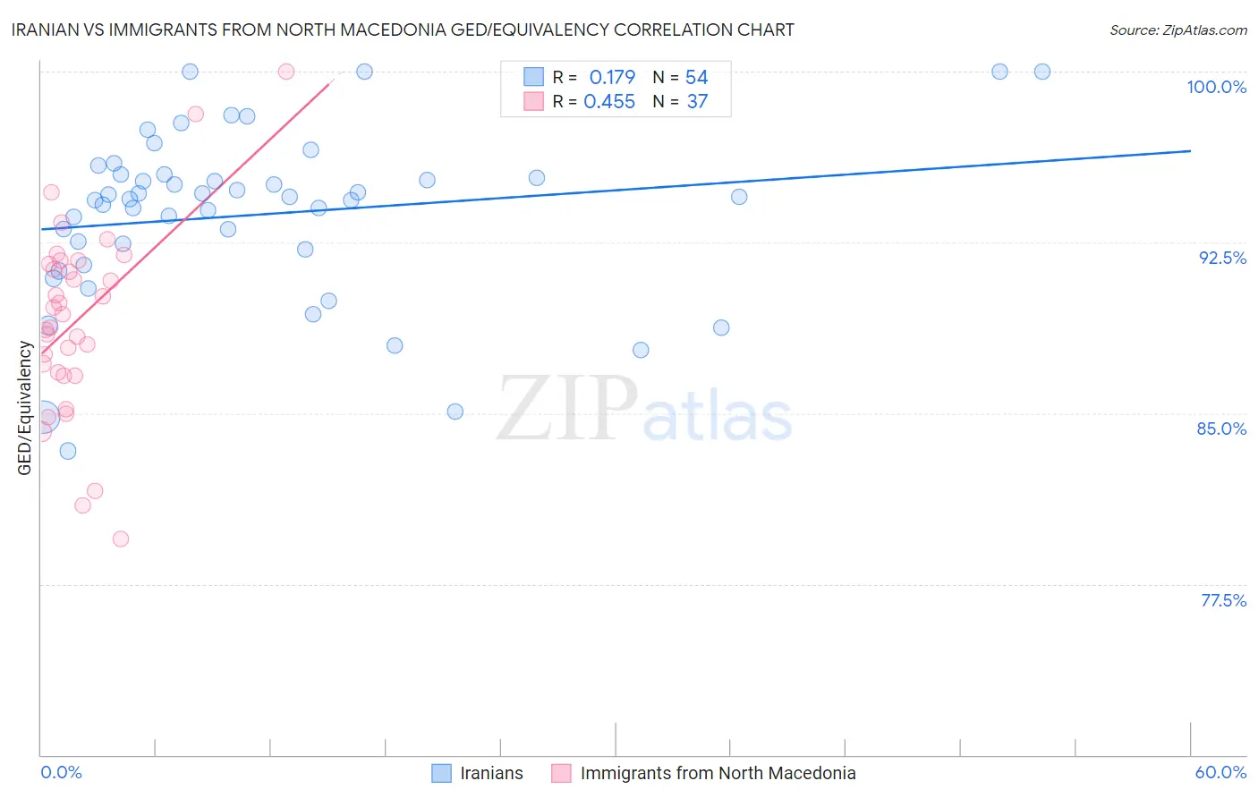 Iranian vs Immigrants from North Macedonia GED/Equivalency