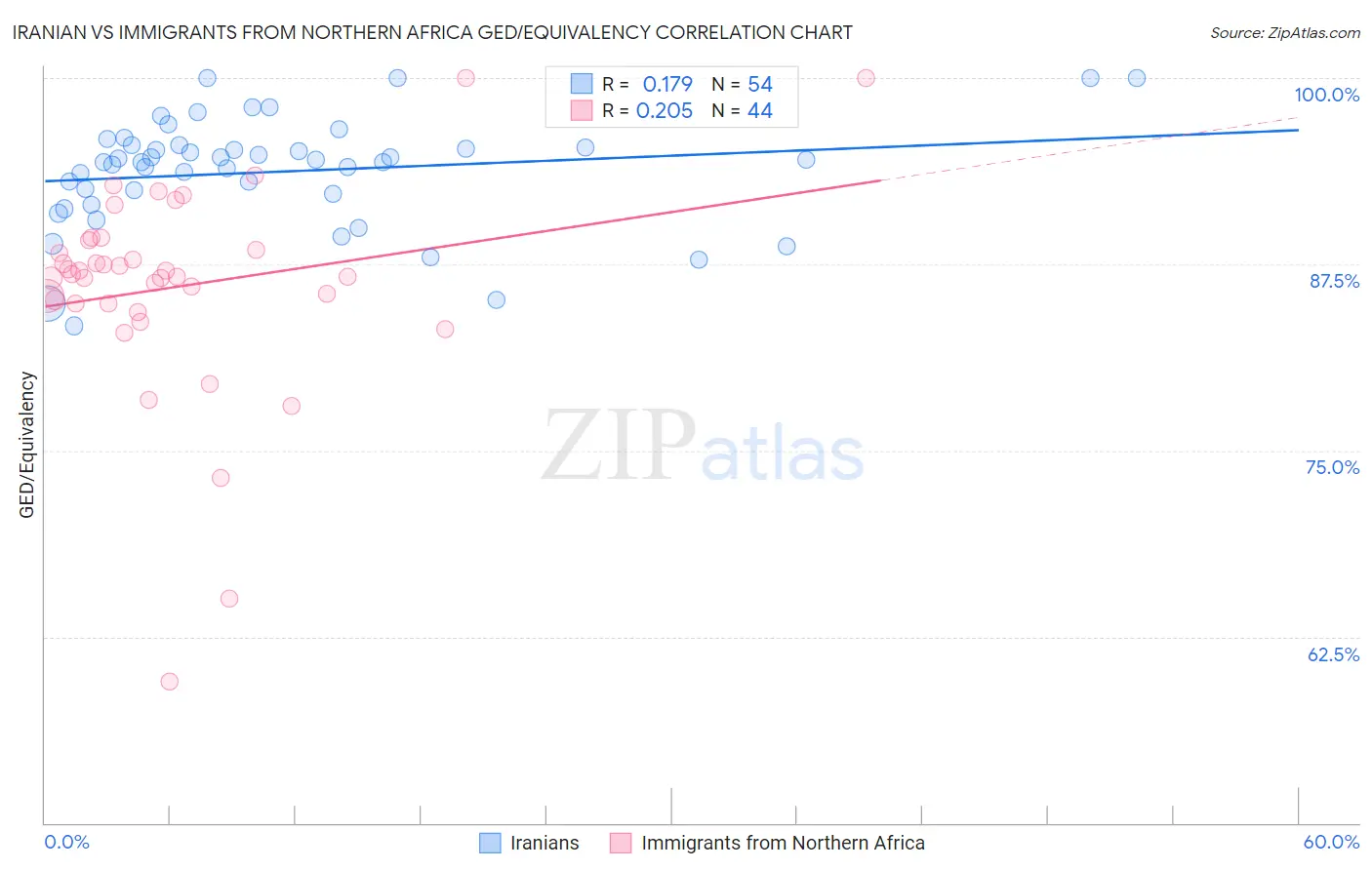 Iranian vs Immigrants from Northern Africa GED/Equivalency