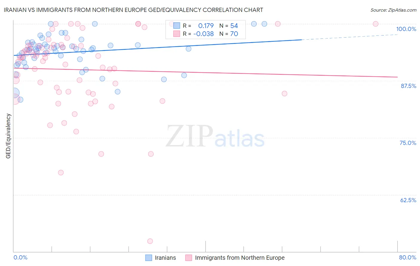 Iranian vs Immigrants from Northern Europe GED/Equivalency