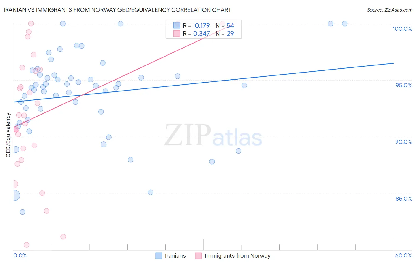 Iranian vs Immigrants from Norway GED/Equivalency