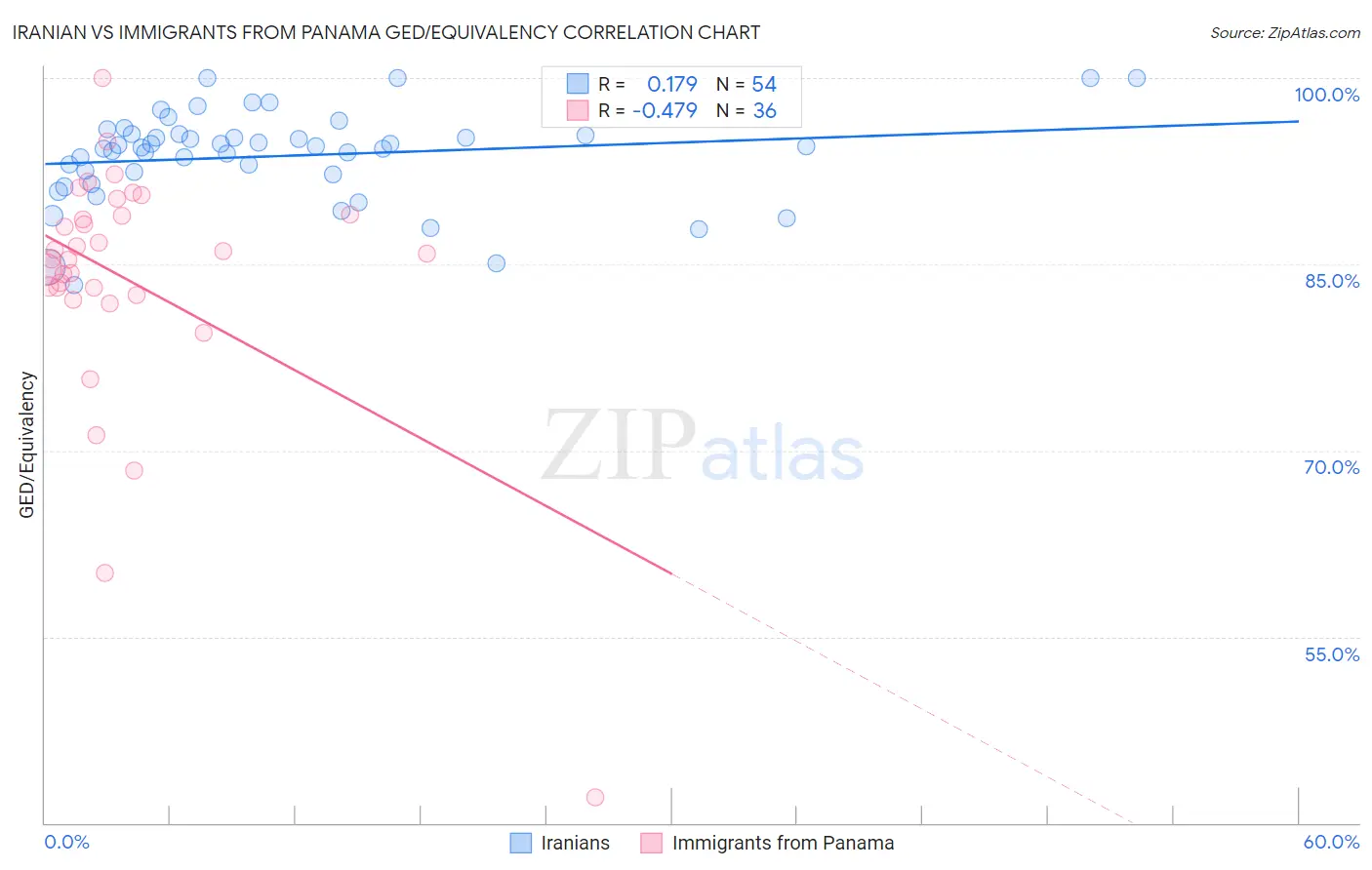 Iranian vs Immigrants from Panama GED/Equivalency