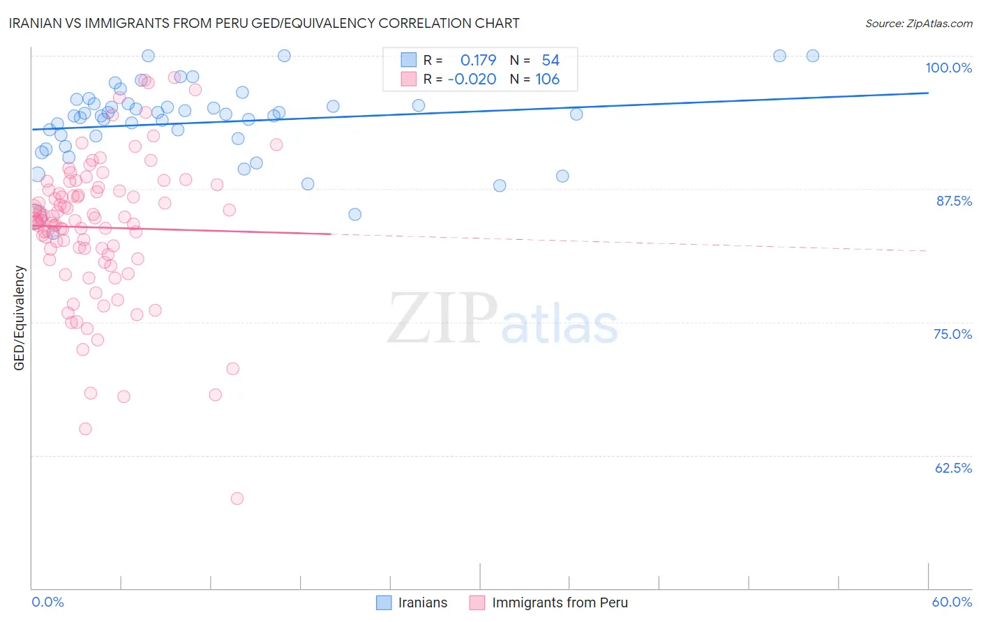 Iranian vs Immigrants from Peru GED/Equivalency