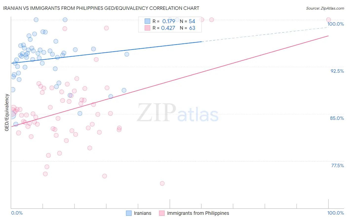 Iranian vs Immigrants from Philippines GED/Equivalency