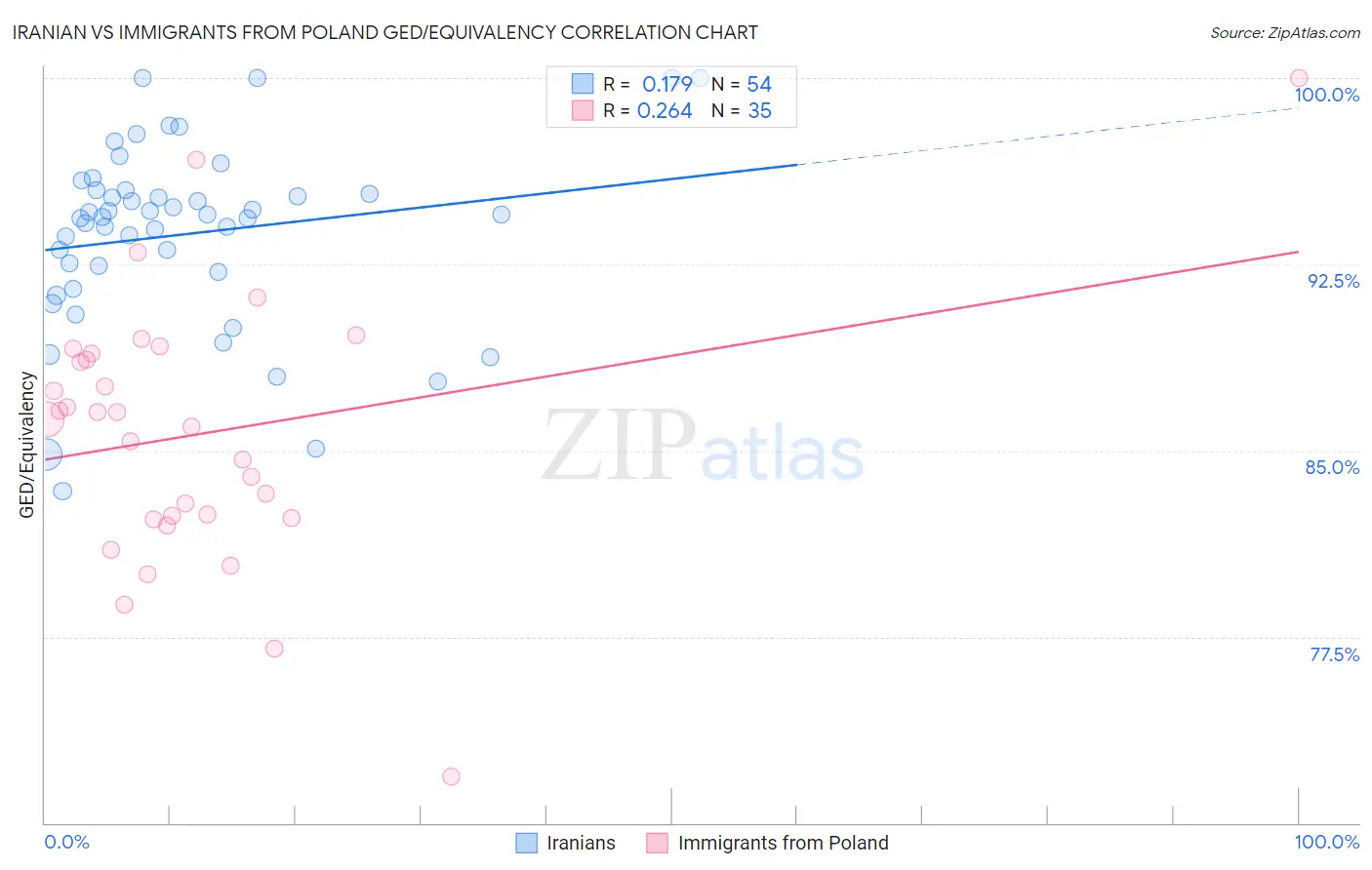 Iranian vs Immigrants from Poland GED/Equivalency
