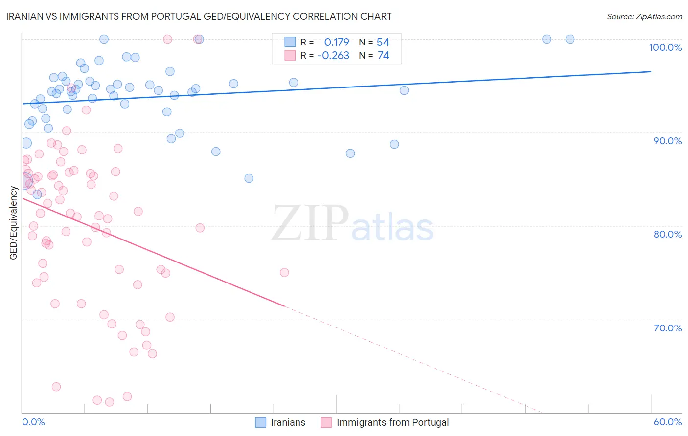 Iranian vs Immigrants from Portugal GED/Equivalency