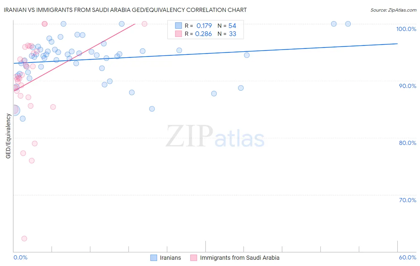 Iranian vs Immigrants from Saudi Arabia GED/Equivalency