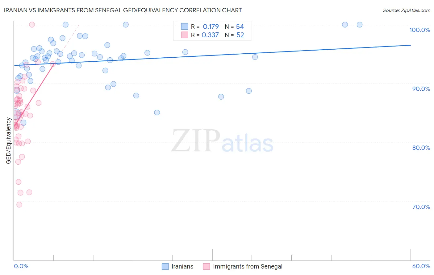 Iranian vs Immigrants from Senegal GED/Equivalency