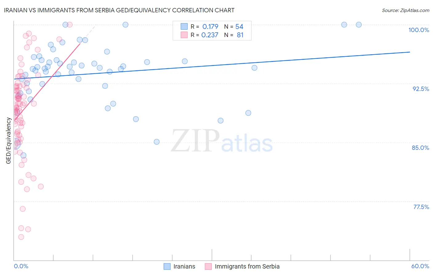 Iranian vs Immigrants from Serbia GED/Equivalency